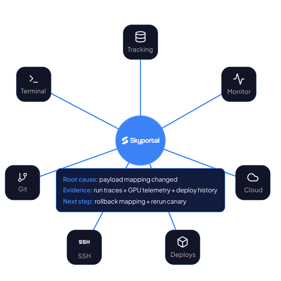With Skyportal: one causal timeline with SARA's root-cause diagnosis.