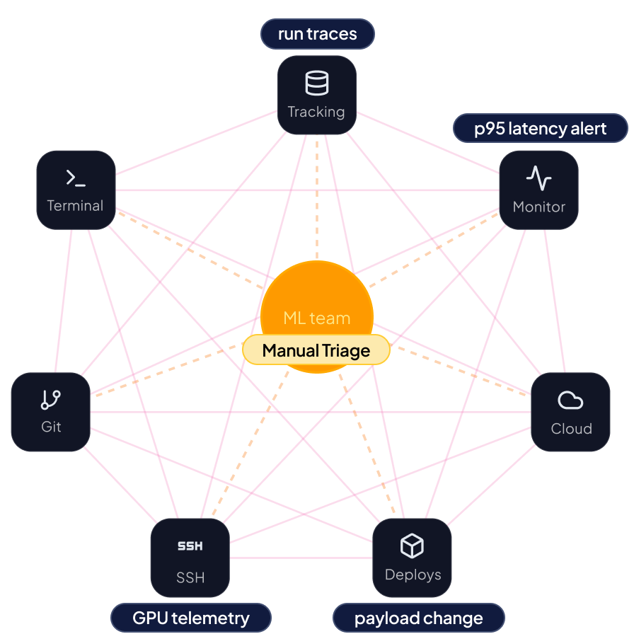 Without Skyportal: ML team manually triaging a fragmented production regression.